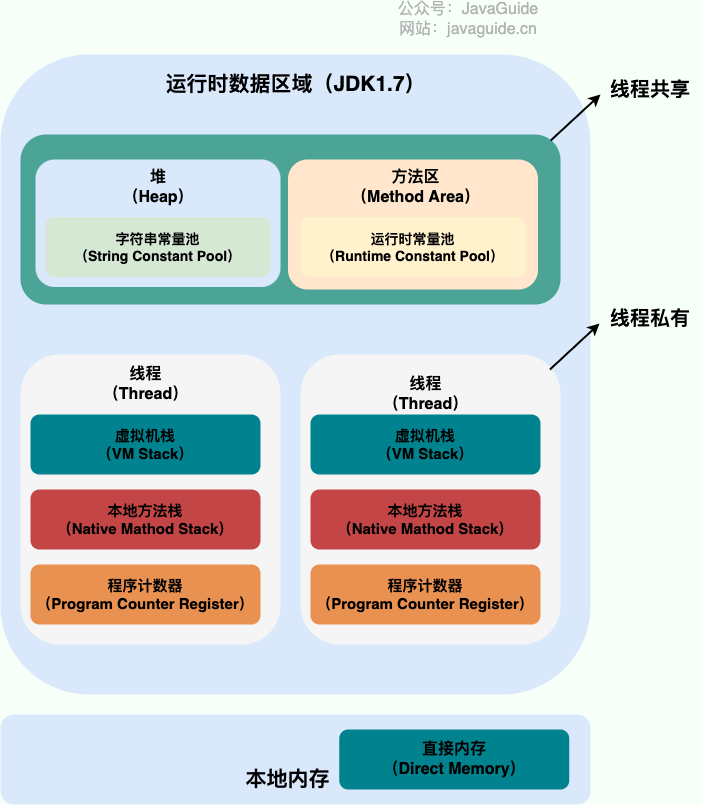 Java 运行时数据区域(JDK1.7)