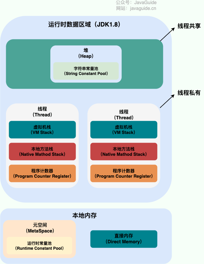 Java 运行时数据区域(JDK1.8 )